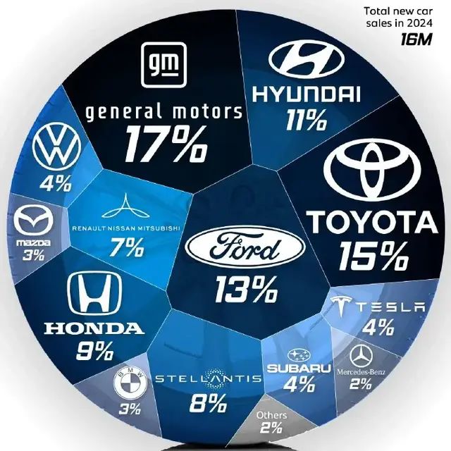 美国汽车市场第一季度销量
