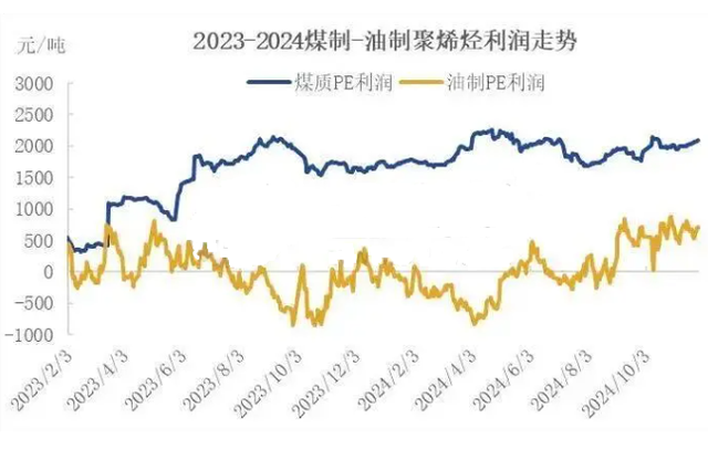 PE产品收益波动变大多方面竞争态势僵持