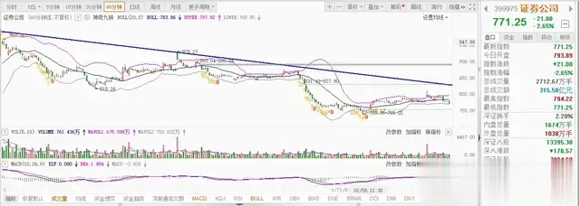 券商板块：今日（2月5号）周三走势分析