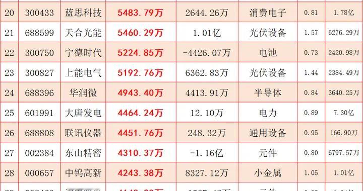 尾盘30分钟，主力超大资金逆势抢筹这个方向（附名单）