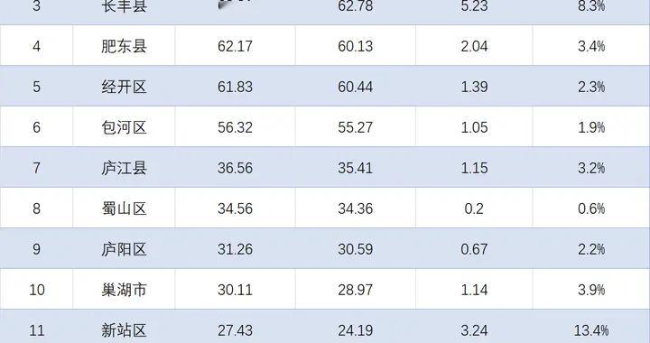 合肥各区县2025年财政收入出炉：肥东跻身前四，新站增速居首