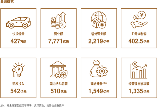比亚迪史上最强财报出炉：营收7771亿、现金储备1549亿