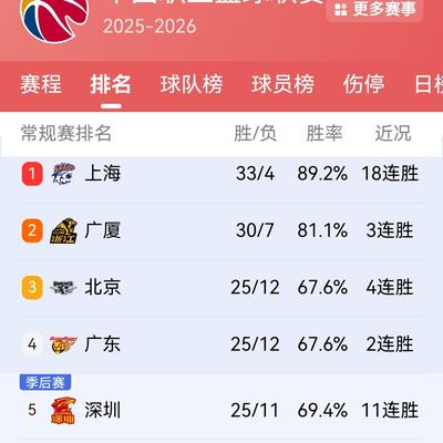 逍遥体坛：CBA最新排行榜来了，深度分析