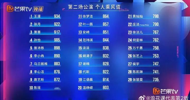 《乘风2026》：二公倒一的张慧雯为何在曾沛慈团1天就获三公第一