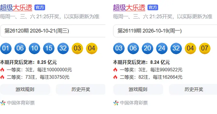 大乐透26120期，一等奖3注，花开3地，73注二等奖30万，奖池8.2亿