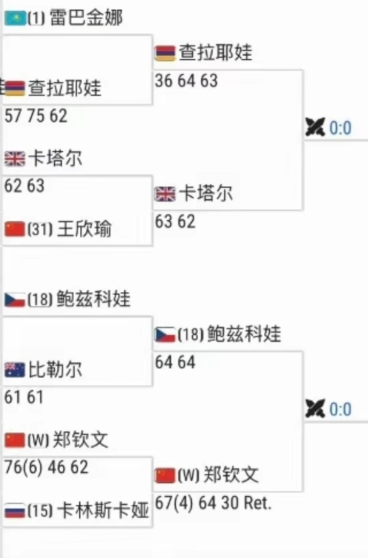 1/4区最有希望进入四强的是郑钦文 随着莱巴金娜的出局，最大的受益者是...