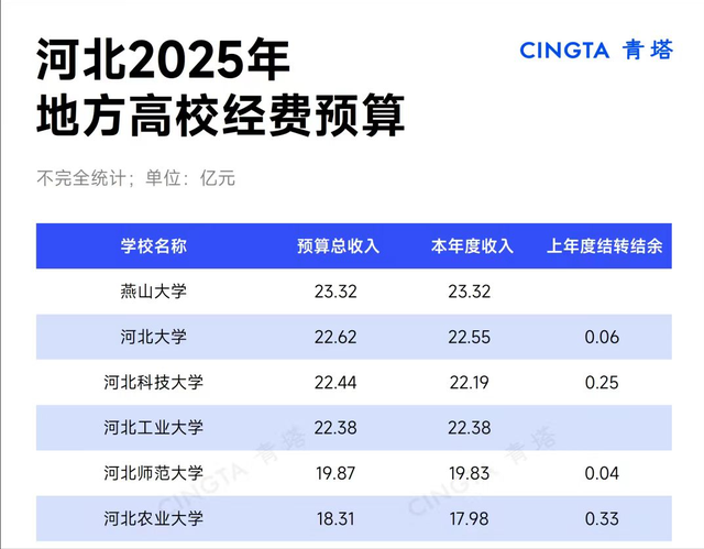 河北省属大学2025年经费预算出炉，燕大23.32亿登顶，河工大仅第4