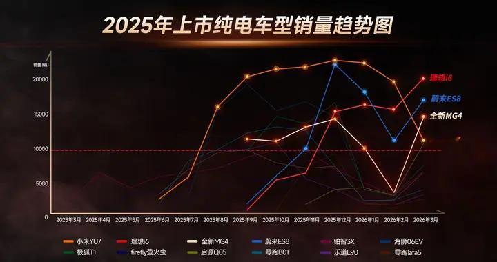 红海杀出黑马！2025年上市纯电车真爆款只有这四款