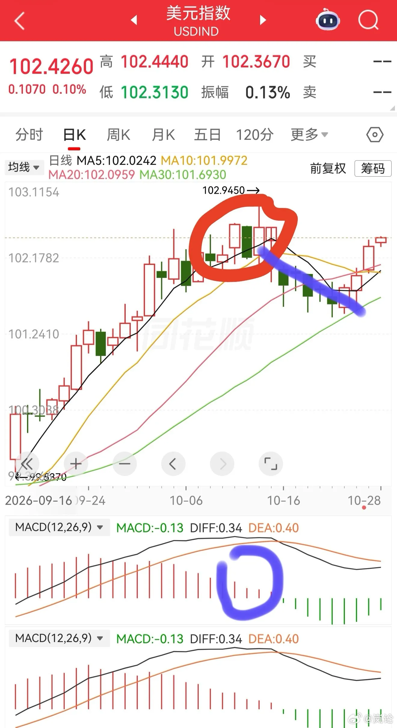 这次判断美元走势顶背离是对的。但是由于石油太强，黄金没有跟美元做对手盘