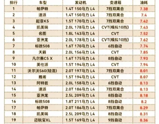 中型轿车油耗排行榜，凯美瑞第4，宝马3系23，技术路线与能耗表现