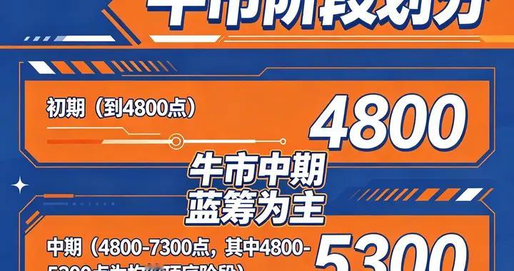 A股，上证摸到4800开始，牛市初期结束。中期会在4800~5300间筑顶