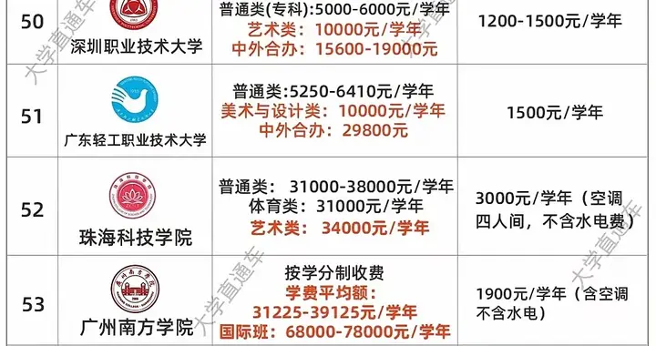 录取通知在路上！广东家长开始算账，第一年上大学究竟要花多少钱