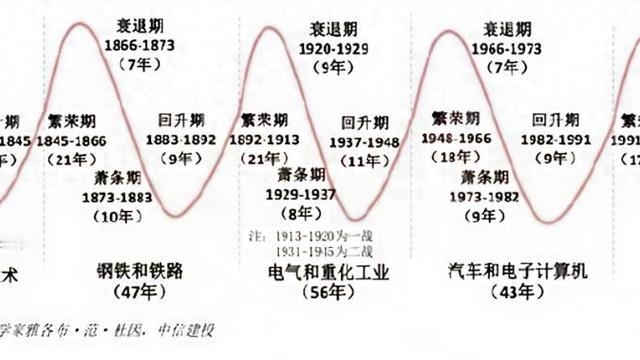 黑噪音：康波周期这个理论，是俄国经济学家