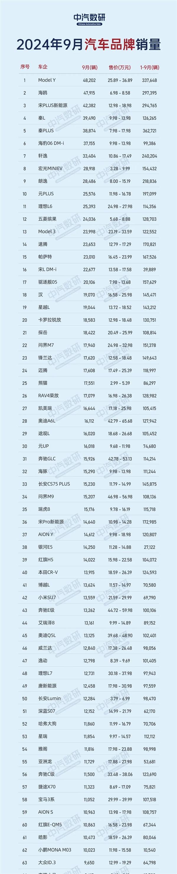 9月车型销量排行TOP200：Model Y夺冠、前10仅剩2款燃油