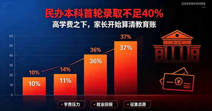 得不偿失！2026多所民办本科首轮录取不足40%，翻车原因太现实
