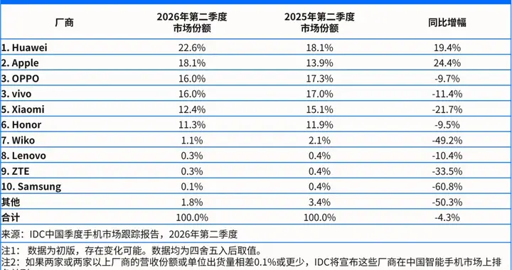 2026年第二季度OPPO销量稳居行业前三！高端化与全球化双线突破