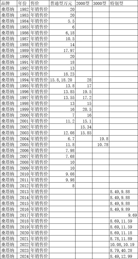 桑塔纳轿车的价格变迁1982—2024