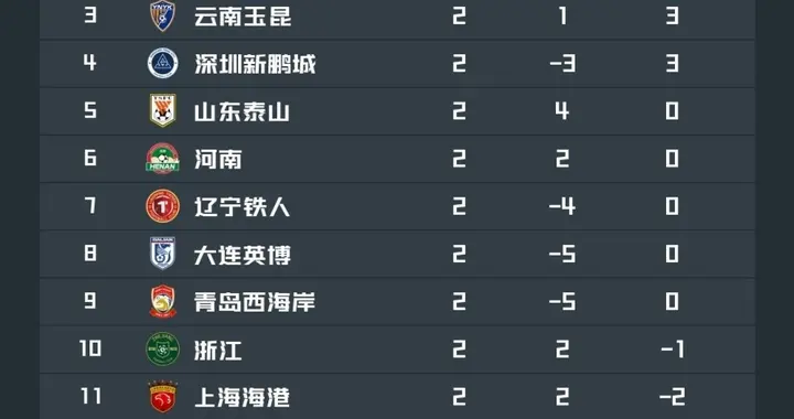 中超第3轮到来，哪队积分能清零回正？央视直播2场焦点大战！