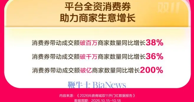 电商公布双11开门红数据：消费券带动成交额破亿商家数涨2倍