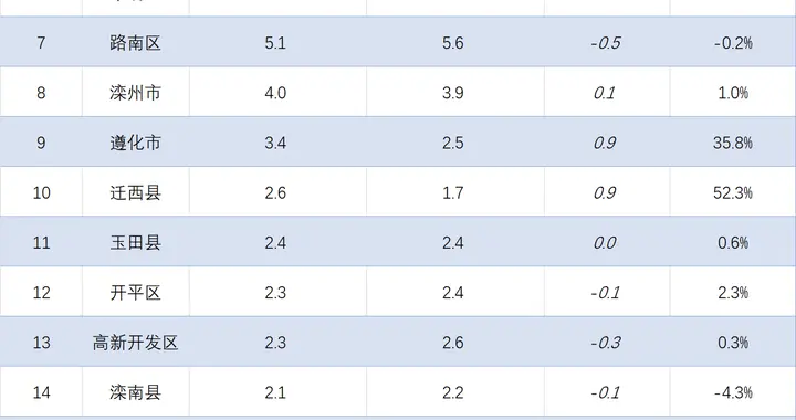 唐山各地2026年1-2月财政收入排行：迁安路北前三，遵化迁西出色