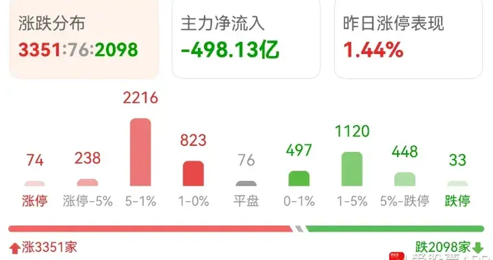 科技股到情绪冰点了，明天可能会修复反弹！