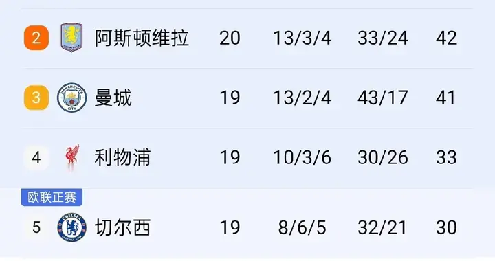 随着狼队3-0西汉姆联 维拉3-1 布莱顿2-0伯恩利 英超最新积分榜出炉