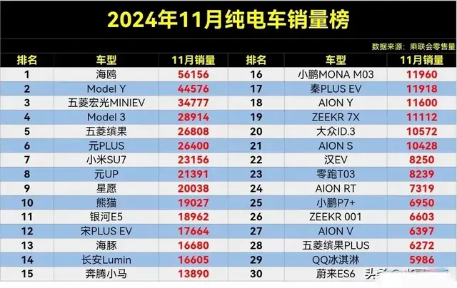 11月纯电车销量排行榜，分化显现，比亚迪、小米、特斯拉三足鼎立