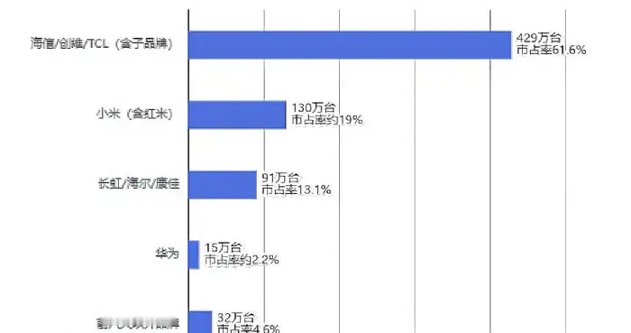 Q3电视出货696万台：海信、创维、小米、TCL位列TOP4，合计占比80.6%
