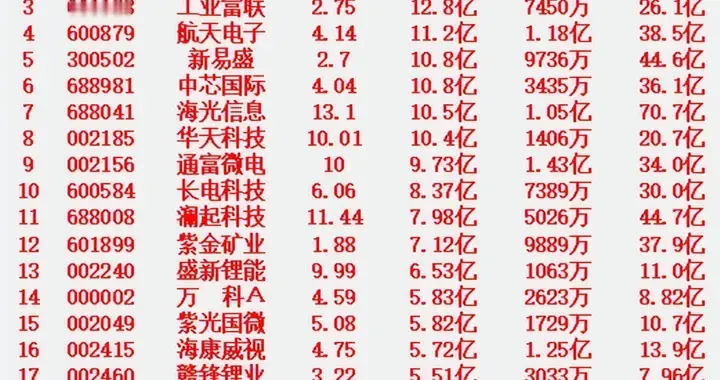 1月21日尾盘30分钟，主力资金“大幅抢筹的”名单一览！