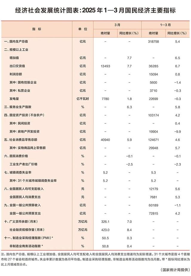 经济社会发展统计图表：2025年1—3月国民经济主要指标