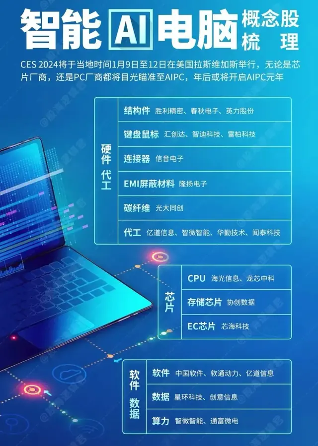 转存！AIPC概念股汇总。DeepSeek将接入微软AI电脑