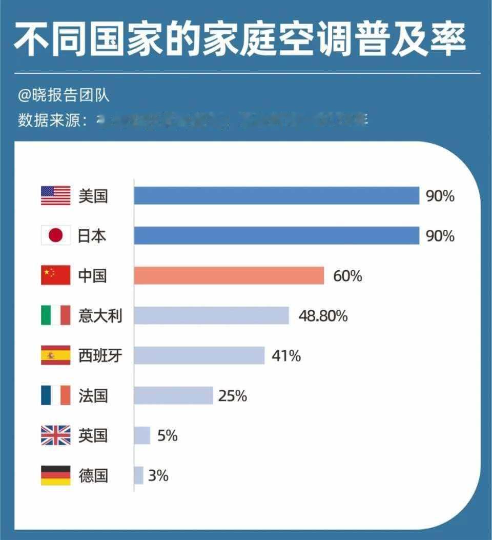 加急补货！中国空调在欧洲遭疯抢  如果中国不卖外卖空调，比不卖稀土伤害...