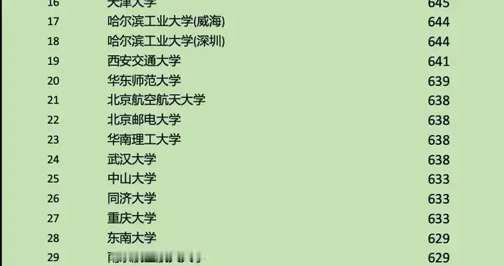 2026福建双一流投档线：哈工大664碾压北航638，工科才是王道