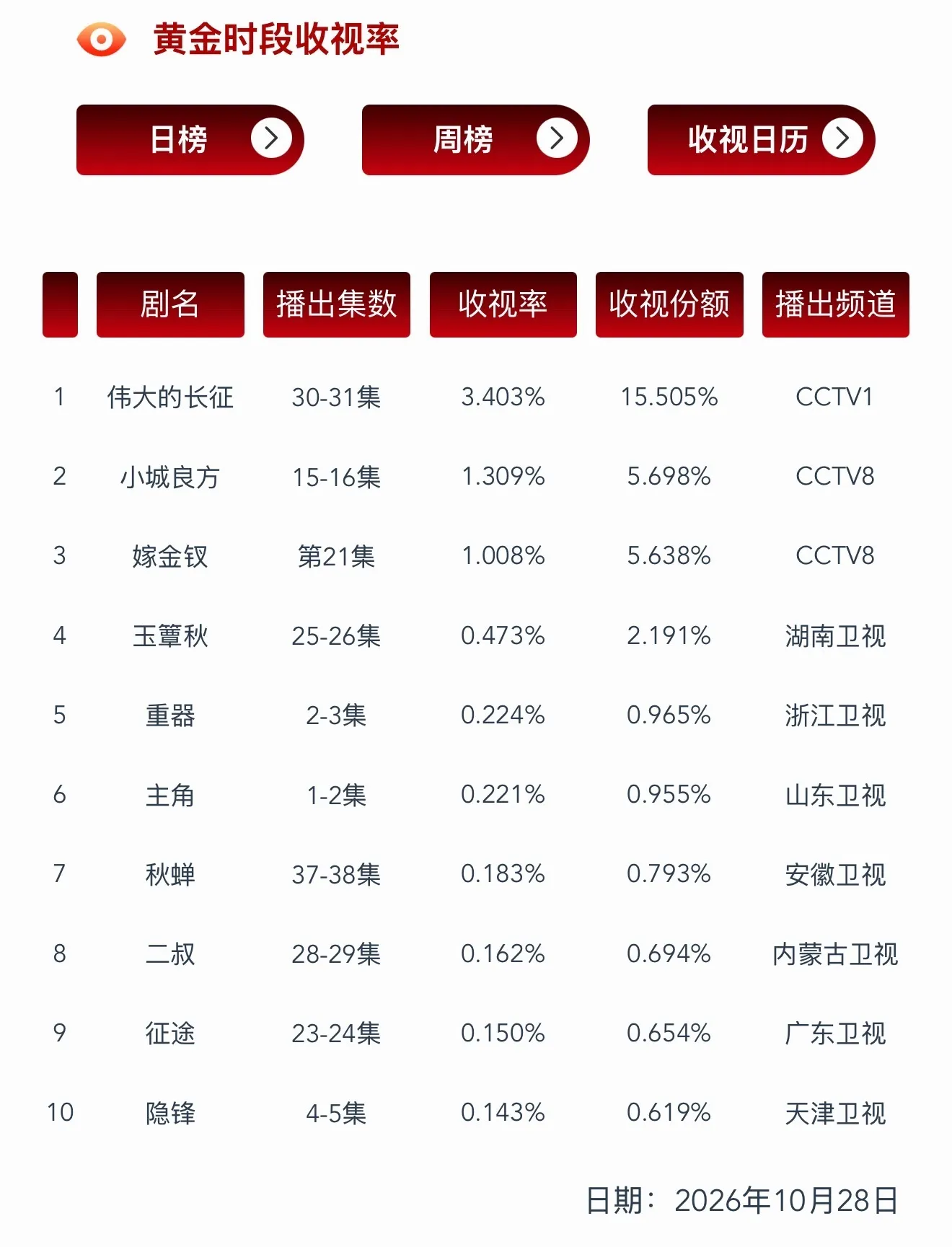 0.473！！！！cvb再创新高，争气争气再争气🔥 这个玉簟秋还在破芒...