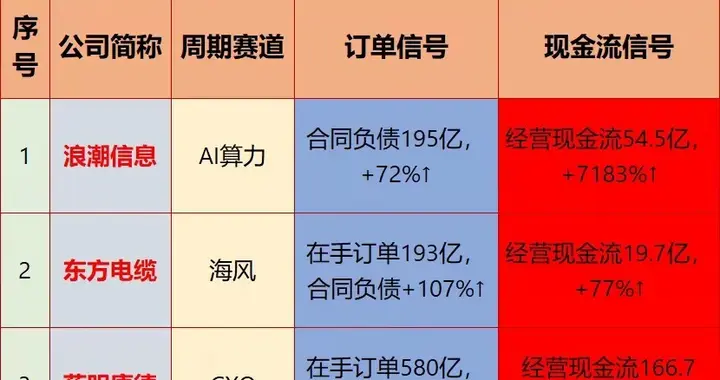 钱先到账了！订单排满、现金流暴增的8家公司，周期底部就看它们