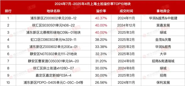 地价狂飙倒逼房价重构！上海楼市正经历