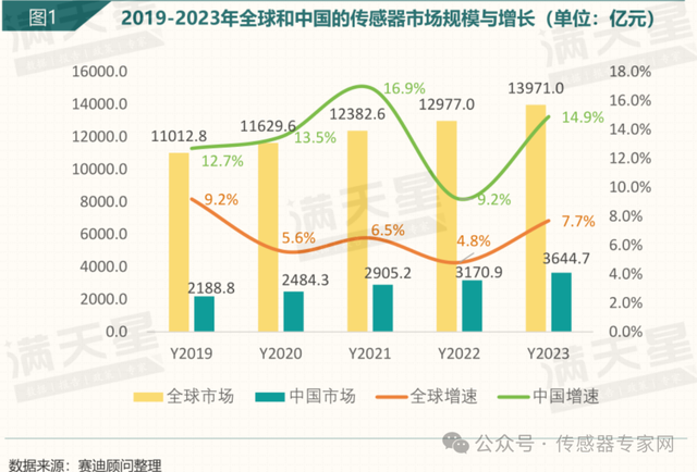 3644.7亿元，中国是全球传感器“小”国！发展刻不容缓！