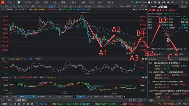 下午走势很关键，决定本次调整空间！