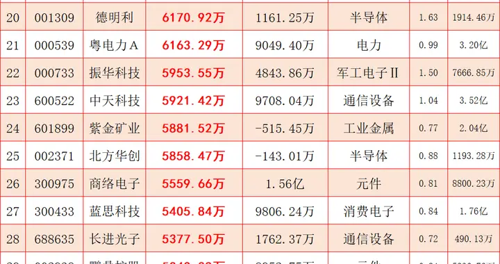 外资突然转向！万亿资金疯狂涌入中国这些赛道，原因出乎意料
