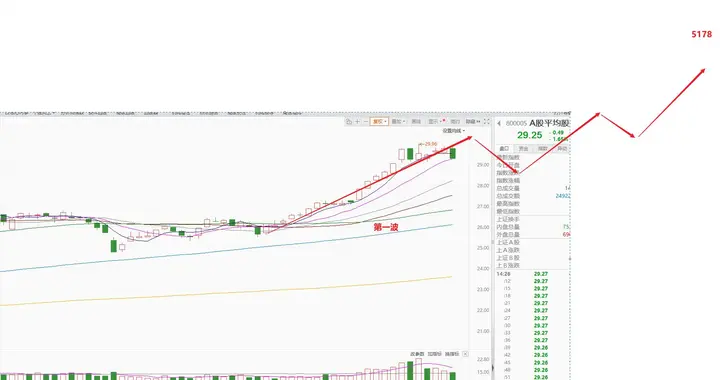 这个板块开启小加速了，月底之前也要降低仓位