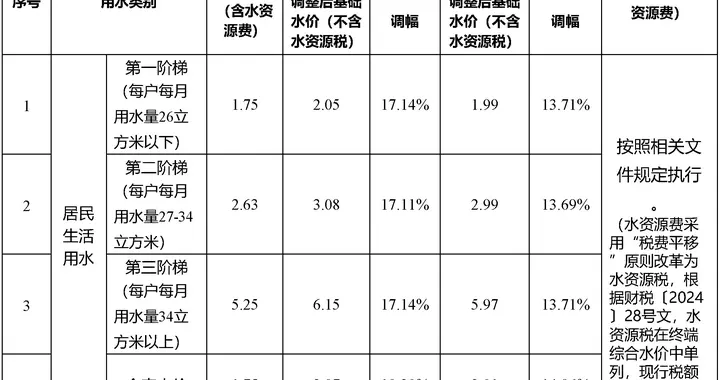 番禺区水价即将上涨，涨幅至少13.72%
