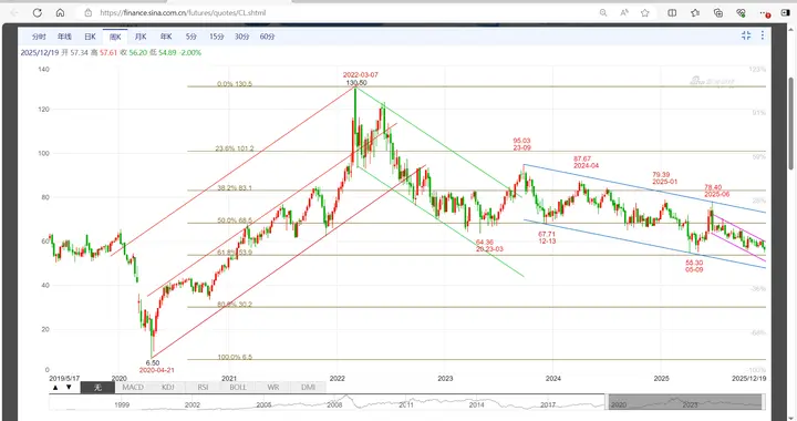 纽约原油(32)： 短线如期新低 中线仍需探底