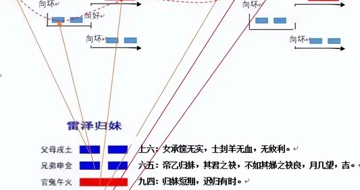 54. 归妹卦，“帝乙归妹”历史上最大的冤假错案
