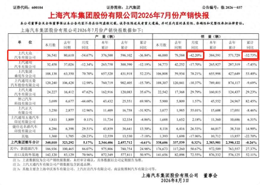 下滑42%！7月上汽大众销量不足5万辆