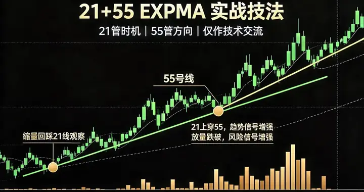 只用两根均线稳赚全场！21+55EXPMA终极实战技法，零延迟无骗线