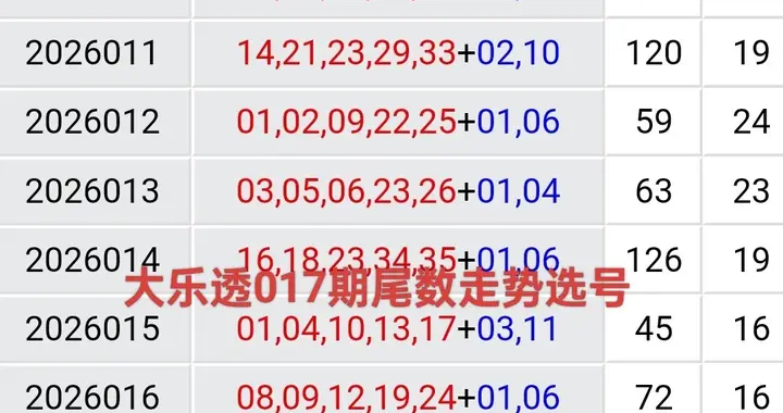 大乐透2026-017期尾数走势，前区看好2胆05与08