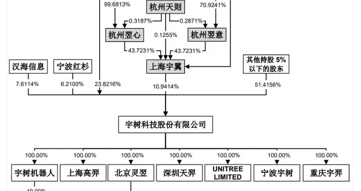 宇树科技股权架构