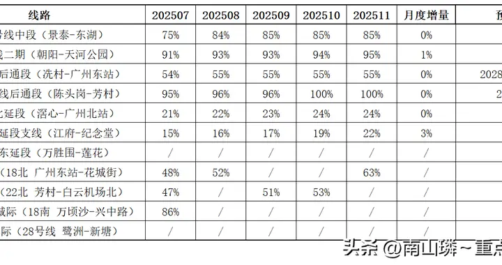 广州地铁在建线路进度更新（截止2025年11月底）