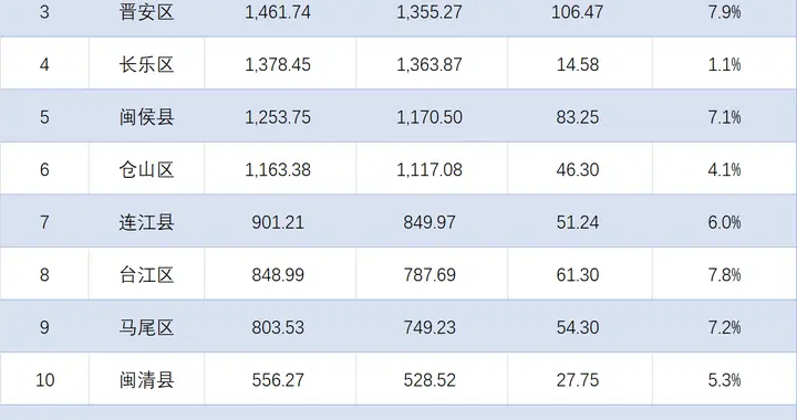 福州各地2025年GDP总值出炉：福清首破2000亿，晋安是反超长乐区