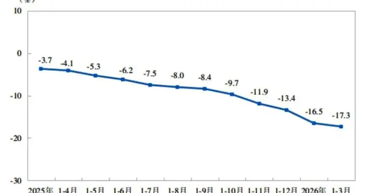 政策密集出台扶持，为何房地产关键指标同比还是两位数下降？